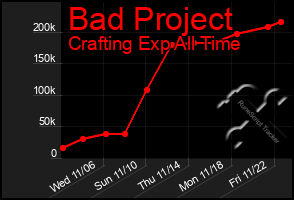 Total Graph of Bad Project