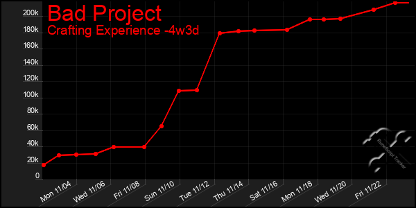 Last 31 Days Graph of Bad Project