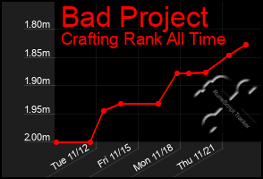 Total Graph of Bad Project