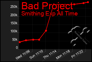 Total Graph of Bad Project