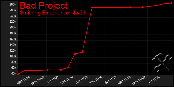 Last 31 Days Graph of Bad Project