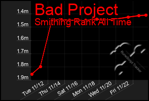 Total Graph of Bad Project