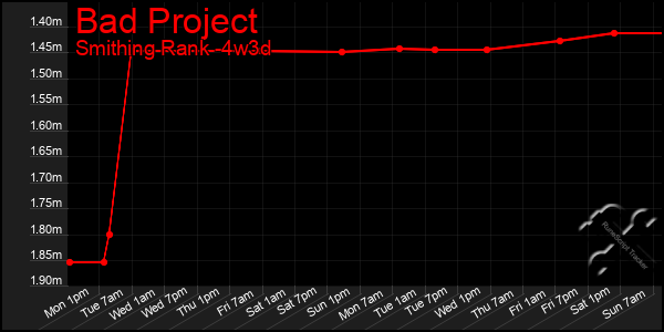 Last 31 Days Graph of Bad Project