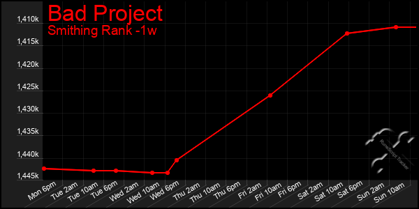 Last 7 Days Graph of Bad Project