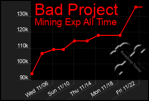 Total Graph of Bad Project