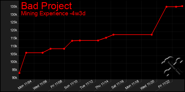 Last 31 Days Graph of Bad Project