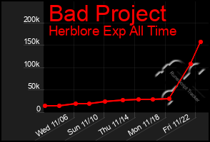 Total Graph of Bad Project