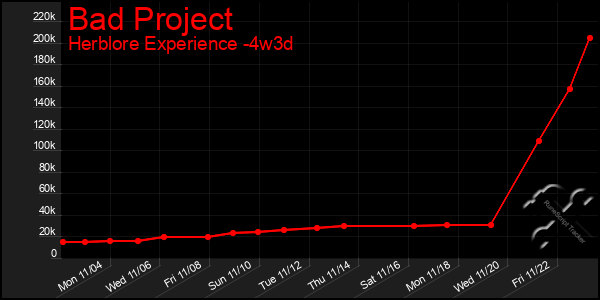 Last 31 Days Graph of Bad Project