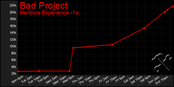 Last 7 Days Graph of Bad Project