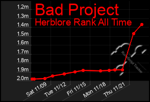 Total Graph of Bad Project