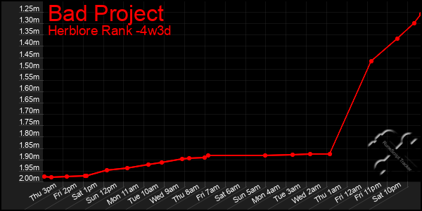 Last 31 Days Graph of Bad Project