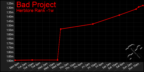 Last 7 Days Graph of Bad Project