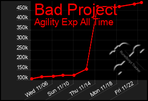 Total Graph of Bad Project