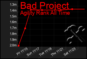 Total Graph of Bad Project