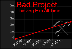 Total Graph of Bad Project