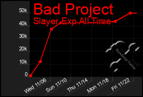 Total Graph of Bad Project