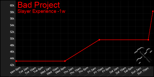 Last 7 Days Graph of Bad Project