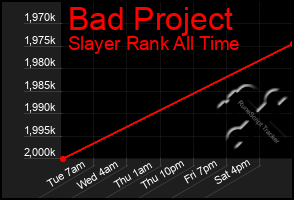 Total Graph of Bad Project