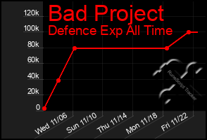 Total Graph of Bad Project