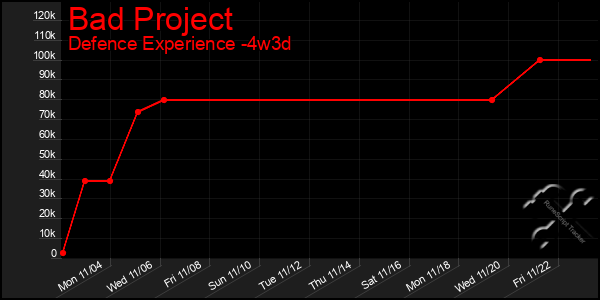 Last 31 Days Graph of Bad Project