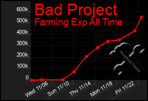 Total Graph of Bad Project