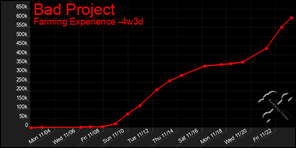 Last 31 Days Graph of Bad Project