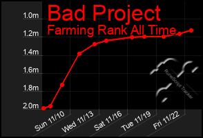 Total Graph of Bad Project