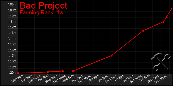 Last 7 Days Graph of Bad Project