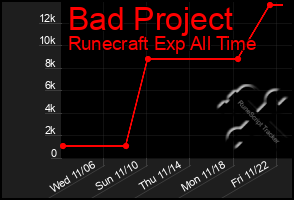 Total Graph of Bad Project