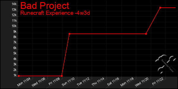 Last 31 Days Graph of Bad Project