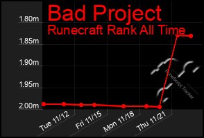 Total Graph of Bad Project