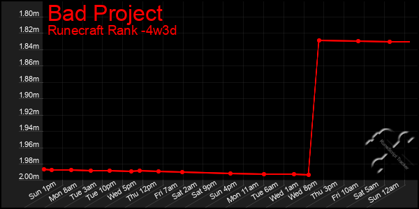 Last 31 Days Graph of Bad Project