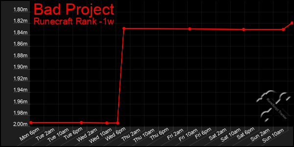 Last 7 Days Graph of Bad Project