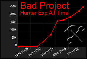 Total Graph of Bad Project