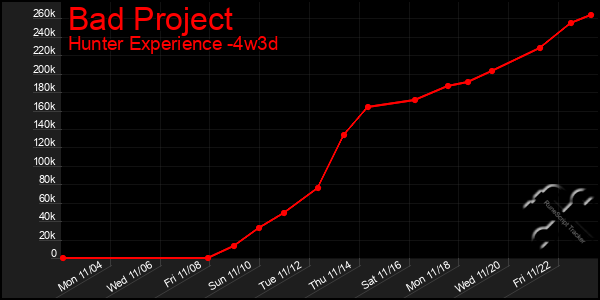 Last 31 Days Graph of Bad Project