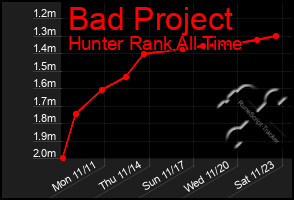 Total Graph of Bad Project