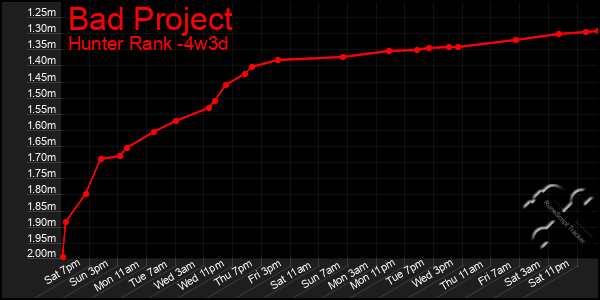 Last 31 Days Graph of Bad Project