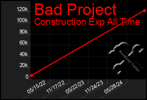 Total Graph of Bad Project