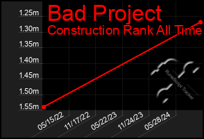 Total Graph of Bad Project