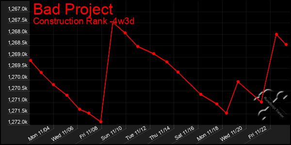 Last 31 Days Graph of Bad Project