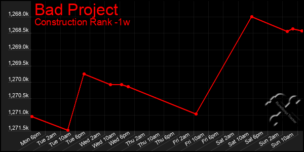 Last 7 Days Graph of Bad Project