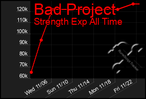 Total Graph of Bad Project