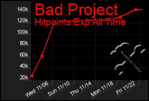 Total Graph of Bad Project