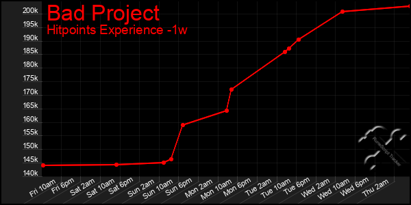 Last 7 Days Graph of Bad Project