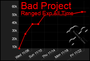 Total Graph of Bad Project