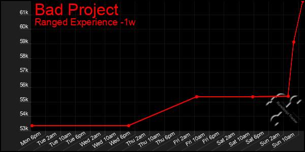 Last 7 Days Graph of Bad Project