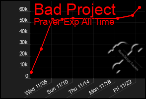 Total Graph of Bad Project