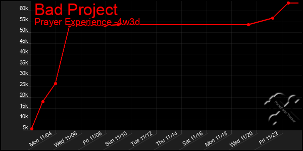 Last 31 Days Graph of Bad Project