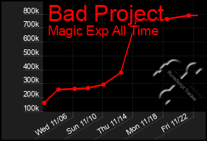 Total Graph of Bad Project