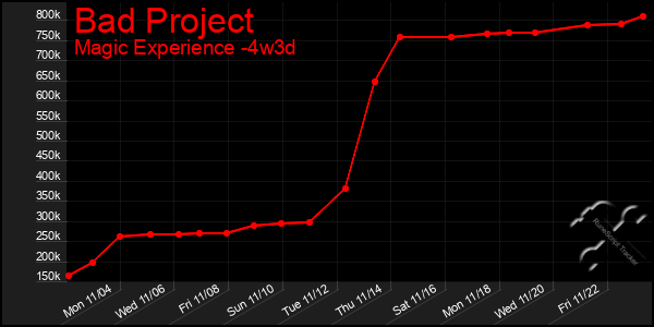 Last 31 Days Graph of Bad Project